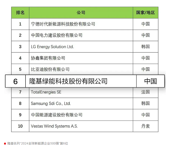 第6位！隆基連續(xù)十年入選“全球新能源企業(yè)500強(qiáng)”